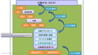 かがみながら近づく
行動する （タスク）
治療プランスタート
治療を周囲に通達
車
防御
ターゲットを選択
治療器具を使用する
徒歩前進
治療
行動
中止 継続 開始
治療
器具変更なし 器具変更あり
メソッド適用
メソッド適用
メソッド適用
メソッド適用©2017 SQUARE ENIX CO., LTD. All Rights Reserved.
KILLZONE 2 MULTIPLAYER BOTS
Remco Straatman, Tim Verweij & Alex Champandard; Paris Game/AI Conference 2009
https://www.guerrilla-games.com/read/killzone-2-multiplayer-bots
 