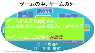 ゲームの中、ゲームの外
ゲーム周辺AI
（外＝開発、現実）
ゲームAI
（中＝コンテンツ）
メタAI
キャラクター
AI
ナビゲーション
AI
開発支援
AI
QA-AI
自動バランス
AI
インターフェース
上のAI
データ
マイニング
©2017 SQUARE ENIX CO., LTD. All Rights Reserved.
シミュレー
ション技術ゲーム
可視化
ユーザーの
生体信号
ゲームが人工知能を求め、
人工知能はゲームを温床として進化する
＝ゲームと人工知能の共進化
 