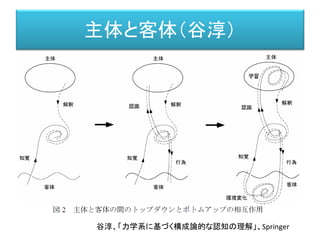 主体と客体（谷淳）
谷淳、「力学系に基づく構成論的な認知の理解」、Springer
 