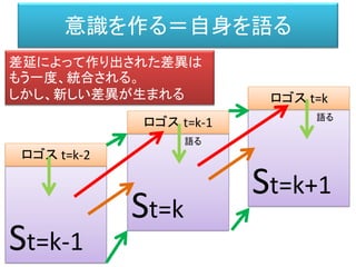 意識を作る＝自身を語る
St=k-1
St=k
St=k+1
ロゴス t=k-2
ロゴス t=k-1
ロゴス t=k
差延によって作り出された差異は
もう一度、統合される。
しかし、新しい差異が生まれる
語る
語る
 