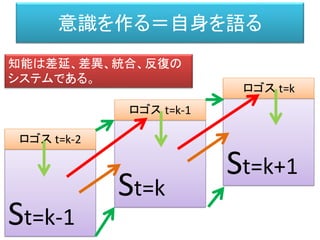 意識を作る＝自身を語る
St=k-1
St=k
St=k+1
ロゴス t=k-2
ロゴス t=k-1
ロゴス t=k
知能は差延、差異、統合、反復の
システムである。
 