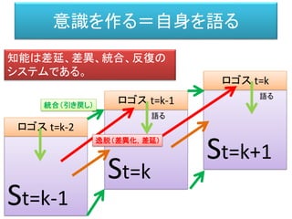 意識を作る＝自身を語る
St=k-1
St=k
St=k+1
ロゴス t=k-2
ロゴス t=k-1
ロゴス t=k
知能は差延、差異、統合、反復の
システムである。
逸脱（差異化，差延）
統合（引き戻し）
語る
語る
 