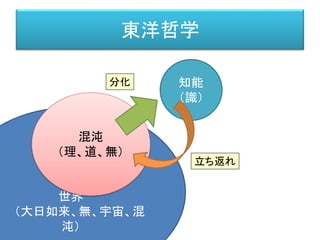 世界
（大日如来、無、宇宙、混
沌）
東洋哲学
混沌
（理、道、無）
知能
（識）
分化
立ち返れ
 