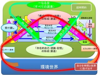 環境世界
認識の
形成
記憶
意思の
決定
身体
制御
エフェクター・身体
運動の
構成
センサー・身体
意思決定
モジュール
意思決定
モジュール
意思決定
モジュール
記憶体
情報処理過程 運動創出過程
身体部分
情報
統合
運動
統合
「構成的自己＝知能」
の形成（創造）
「存在的自己・認識・記憶」
の形成（創造）
一なる全
（すべての源泉）
受け渡し
超時間的
自分を時間と世界
に投げ出す
 