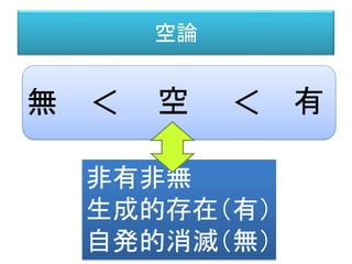 空論
空
非有非無
生成的存在（有）
自発的消滅（無）
＜ 有無 ＜
 