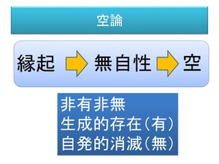 空論
無自性
非有非無
生成的存在（有）
自発的消滅（無）
空縁起
 