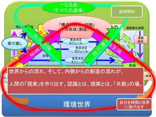 環境世界
認識の
形成
記憶
意思の
決定
身体
制御
エフェクター・身体
運動の
構成
センサー・身体
意思決定
モジュール
意思決定
モジュール
意思決定
モジュール
記憶体
情報処理過程 運動創出過程
身体部分
情報
統合
運動
統合
「構成的自己＝知能」
の形成（創造）
「存在的自己・認識・記憶」
の形成（創造）
一なる全
（すべての源泉）
受け渡し
超時間的
自分を時間と世界
に投げ出す
世界からの流れ、そして、内側からの創造の流れが、
人間の「現実」を作り出す。認識とは、現実とは、「共創」の場。
 