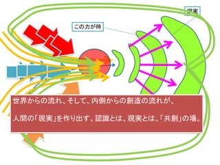 知能
この力が時
現実
世界からの流れ、そして、内側からの創造の流れが、
人間の「現実」を作り出す。認識とは、現実とは、「共創」の場。
 