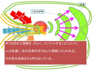 知能
この力が時
現実
作り出された現実を、さらに、インプットすることによって、
人は色濃く、自分自身の作り出した現実にとらわれる。
その自分自身さえも作り出している。
 