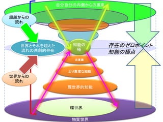 物質世界
自分自分の内側からの源泉
知能の
極
自意識
より高度な知能
環世界的知能
存在のゼロポイント
知能の極点
環世界
超越からの
流れ
世界からの
流れ
世界とそれを超えた
流れの共創的存在
 