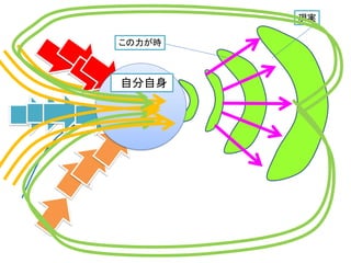 知能
この力が時
現実
自分自身
 