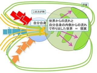 知能
この力が時
現実
自分自身
世界からの流れと
自分自身の内側からの流れ
で作り出した世界 ＝ 現実
 