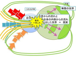 知能
この力が時
現実
自分自身
世界からの流れと
自分自身の内側からの流れ
で作り出した世界 ＝ 現実
衝突
＝苦しみ
無限の世界
 