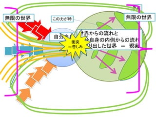 知能
この力が時
現実
自分自身
世界からの流れと
自分自身の内側からの流れ
で作り出した世界 ＝ 現実
衝突
＝苦しみ
無限の世界無限の世界
 
