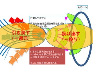 いろんな選択肢を考える
＝いろんな世界の流れを創り出す
＝世界生成をエンハンスする
そこに自分自身も含まれる
知能
行動も生成する
高度な知能は空間と時間を広げた
領域を生成するい
もの・コト
投げ出す
（＝投与）
引き戻す
（＝還元）
 