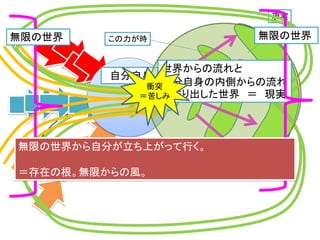 知能
この力が時
現実
自分自身
世界からの流れと
自分自身の内側からの流れ
で作り出した世界 ＝ 現実
衝突
＝苦しみ
無限の世界無限の世界
無限の世界から自分が立ち上がって行く。
＝存在の根。無限からの風。
 