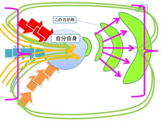 ジャン・コクトー「オルフェ」
• 世界の中心へ行くとそこには広場（＝空）があるだけ
 
