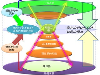 知能
この力が時
現実
自分自身
 