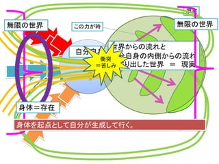 物質世界
一なる全
知能の
極
自意識
より高度な知能
環世界的知能
存在のゼロポイント
知能の極点
環世界
超越からの
流れ
世界からの
流れ
世界とそれを超えた
流れの共創的存在
 