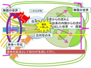 知能
この力が時
現実
自分自身
世界からの流れと
自分自身の内側からの流れ
で作り出した世界 ＝ 現実
衝突
＝苦しみ
無限の世界無限の世界
身体＝存在
身体を起点として自分が生成して行く。
 
