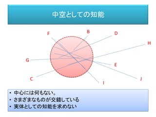 場としての知能
• 縁起から知能というものの正体を捉えたい
• 知能は存在しない。
• 知能は生成するものである。
• 場としての知能
• 世界と内面が共創する場＝行動と認識（＝現実）を生み出す
 