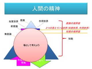 人間の精神
意識
前意識
無意識
外部からの
情報
知能
解釈
顕
在
化
運動
統合
意
志
意識の境界面
知覚の境界面
２つの見えている世界（知覚世界、作用世界）
知覚世界 作用世界
 