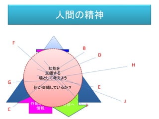 人間の精神
外部からの
情報
解釈
顕
在
化
運動
統合
意
志
知能を
交錯する
場として考えよう
B
C
D
E
F
G
H
I
J
 