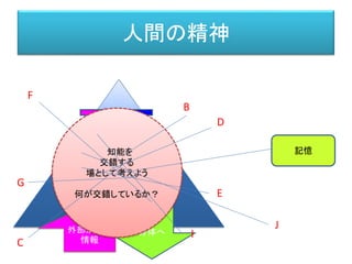 人間の精神
外部からの
情報
解釈
顕
在
化
運動
統合
意
志
知能を
交錯する
場として考えよう
何が交錯しているか？
B
C
D
E
F
G
H
I
J
 