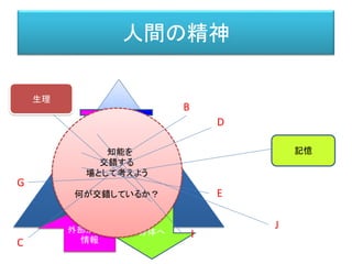 人間の精神
外部からの
情報
解釈
顕
在
化
運動
統合
意
志
知能を
交錯する
場として考えよう
何が交錯しているか？
B
C
D
E
F
G
H
I
J
記憶
 
