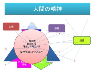 人間の精神
外部からの
情報
解釈
顕
在
化
運動
統合
意
志
知能を
交錯する
場として考えよう
何が交錯しているか？
C
D
E
G
H
I
J
記憶
生理
感覚
 