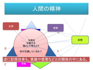 人間の精神
外部からの
情報
解釈
顕
在
化
運動
統合
意
志
知能を
交錯する
場として考えよう
何が交錯しているか？
C
D
E
G
H
I
J
記憶
生理
感覚
 