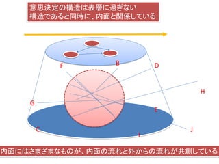 禅
• 心を場として解放すること。
• 自分を形成する力をなくすこと＝我執を消すこと。
 
