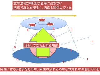 意思決定の構造は表層に過ぎない
構造であると同時に、内面と関係している
B
C
D
E
F
G
H
I
J
内面にはさまざまなものが、内面の流れと外からの流れが共創している
 