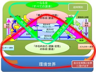 第十章 情報処理から縁起する実体へ
 