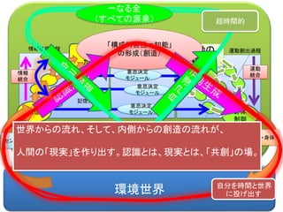 環境世界
認識の
形成
記憶
意思の
決定
身体
制御
エフェクター・身体
運動の
構成
センサー・身体
意思決定
モジュール
意思決定
モジュール
意思決定
モジュール
記憶体
情報処理過程 運動創出過程
身体部分
情報
統合
運動
統合
「構成的自己＝知能」
の形成（創造）
「存在的自己・認識・記憶」
の形成（創造）
一なる全
（すべての源泉） 超時間的
自分を時間と世界
に投げ出す
 
