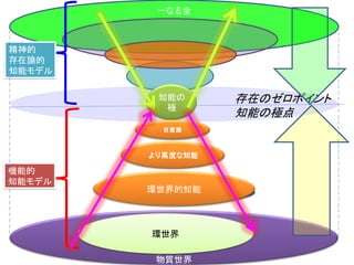 物質世界
一なる全
知能の
極
自意識
より高度な知能
環世界的知能
存在のゼロポイント
知能の極点
機能的
知能モデル
精神的
存在論的
知能モデル
環世界
 
