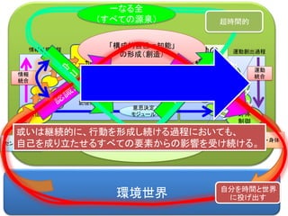 環境世界
認識の
形成
記憶
意思の
決定
身体
制御
エフェクター・身体
運動の
構成
センサー・身体
意思決定
モジュール
意思決定
モジュール
意思決定
モジュール
記憶体
情報処理過程 運動創出過程
身体部分
情報
統合
運動
統合
「構成的自己＝知能」
の形成（創造）
「存在的自己・認識・記憶」
の形成（創造）
一なる全
（すべての源泉） 超時間的
自分を時間と世界
に投げ出す
縁起的な考えによれば、ここから入ってくるのは、
感覚の情報だけではない。
自己を形作るすべての要素の影響が入ってくる。
 