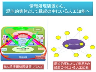 環境世界
認識の
形成
記憶
意思の
決定
身体
制御
エフェクター・身体
運動の
構成
センサー・身体
意思決定
モジュール
意思決定
モジュール
意思決定
モジュール
記憶体
情報処理過程 運動創出過程
身体部分
情報
統合
運動
統合
「構成的自己＝知能」
の形成（創造）
「存在的自己・認識・記憶」
の形成（創造）
一なる全
（すべての源泉） 超時間的
自分を時間と世界
に投げ出す
或いは継続的に、行動を形成し続ける過程においても、
自己を成り立たせるすべての要素からの影響を受け続ける。
 