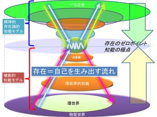 物質世界
一なる全
知能の
極
自意識
より高度な知能
環世界的知能
存在のゼロポイント
知能の極点
機能的
知能モデル
精神的
存在論的
知能モデル
環世界
存在＝自己を生み出す流れ
 