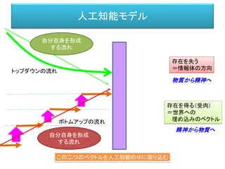 人工知能モデル
存在を失う
＝情報体の方向
存在を得る（受肉）
＝世界への
埋め込みのベクトル
トップダウンの流れ
ボトムアップの流れ
物質から精神へ
精神から物質へ
この二つのベクトルを人工知能の中に取り込む
自分自身を形成
する流れ
自分自身を形成
する流れ
 