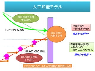 人工知能モデル
存在を失う
＝情報体の方向
存在を得る（受肉）
＝世界への
埋め込みのベクトル
トップダウンの流れ
ボトムアップの流れ
物質から精神へ
精神から物質へ
この二つのベクトルを人工知能の中に取り込む
自分自身を形成
する流れ
自分自身を形成
する流れ
自分自身を
共創する場
 