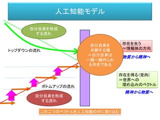 人工知能モデル
存在を失う
＝情報体の方向
存在を得る（受肉）
＝世界への
埋め込みのベクトル
トップダウンの流れ
ボトムアップの流れ
物質から精神へ
精神から物質へ
この二つのベクトルを人工知能の中に取り込む
自分自身を形成
する流れ
自分自身を形成
する流れ
自分自身を
共創する場
＝自分自身は
一瞬一瞬作られ
る存在である
 