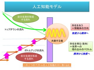 人工知能モデル
存在を失う
＝情報体の方向
存在を得る（受肉）
＝世界への
埋め込みのベクトル
トップダウンの流れ
ボトムアップの流れ
物質から精神へ
精神から物質へ
この二つのベクトルを人工知能の中に取り込む
自分自身を形成
する流れ
自分自身を形成
する流れ
共創する場
 