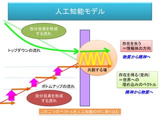 人工知能モデル
存在を失う
＝情報体の方向
存在を得る（受肉）
＝世界への
埋め込みのベクトル
トップダウンの流れ
ボトムアップの流れ
物質から精神へ
精神から物質へ
この二つのベクトルを人工知能の中に取り込む
自分自身を形成
する流れ
自分自身を形成
する流れ
共創する場
 
