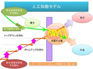 自己顕現の流れ
共創する場
人工知能モデル
トップダウンの流れ
ボトムアップの流れ
この二つのベクトルを人工知能の中に取り込む
自分自身を形成
する流れ
自分自身を形成
する流れ
種子
自分
行為
 