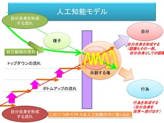 自己顕現の流れ
共創する場
人工知能モデル
トップダウンの流れ
ボトムアップの流れ
この二つのベクトルを人工知能の中に取り込む
自分自身を形成
する流れ
自分自身を形成
する流れ
種子
自分
行為
自分自身を形成する
（認識もその一部。
自分自身としての認識
行為を形成する
（自分自身を
世界へ投げ出す）
 