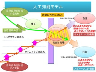 自己顕現の流れ
共創する場
人工知能モデル
トップダウンの流れ
ボトムアップの流れ
自分自身を形成
する流れ
自分自身を形成
する流れ
種子
自分
行為
自分自身を形成する
（認識もその一部。
自分自身としての認識）
行為を形成する
（自分自身を
世界へ投げ出す）
時間の作用に対して
ホメオタシス的衝動
アポトーシス的衝動
行動とは恒常性の破壊
形成とは変化の破壊
 
