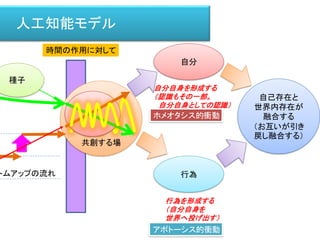 共創する場
人工知能モデル
トムアップの流れ
種子
自分
行為
自分自身を形成する
（認識もその一部。
自分自身としての認識）
行為を形成する
（自分自身を
世界へ投げ出す）
時間の作用に対して
ホメオタシス的衝動
アポトーシス的衝動
自己存在と
世界内存在が
融合する
（お互いが引き
戻し融合する）
 