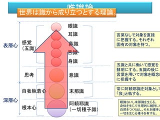 唯識論世界は識から成り立つとする理論。
眼識
耳識
鼻識
舌識
身識
意識
阿頼耶識
（一切種子識）
末那識
感覚
（五識）
思考
自我執着心
根本心
表層心
深層心
言葉なしで対象を直接
に把握する。それぞれ
固有の対象を持つ。
五識と共に働いて感覚を
鮮明にする。五識の後に
言葉を用いて対象を概念的
に把握する
常に阿頼耶識を対象として
「我」と執する。
眼識ないし末那識を生じる。
身体を生じて生理的に維持して
自然をつくり出し、それを維持し
一切を生じる種子を有する。
 