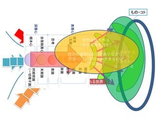 見ている世界＝行為される世界
知能
この力が時
もの・コト
常に現象を見
ているのだ
＝現象を創り
出している
世界全体を作る
（自分自身を含む）
自分の身体は自分でありながら、
完全にコントロールできるわけ
ではない
 